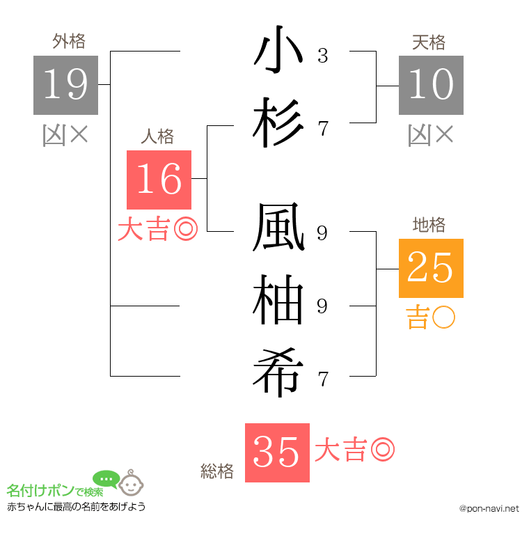小杉 風柚希さんの姓名判断結果