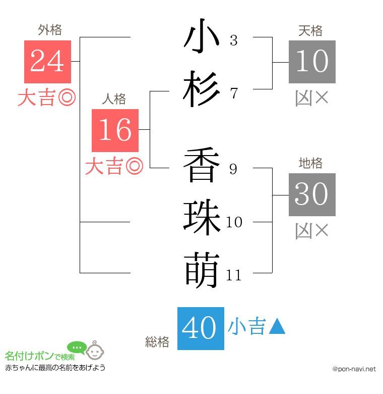 小杉 香珠萌さんの姓名判断結果