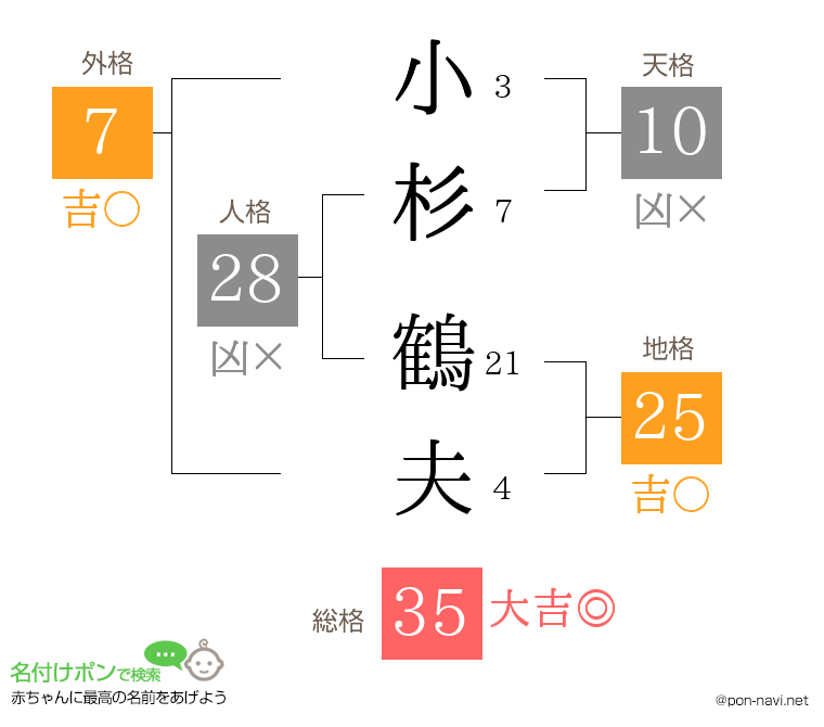 小杉 鶴夫さんの姓名判断結果