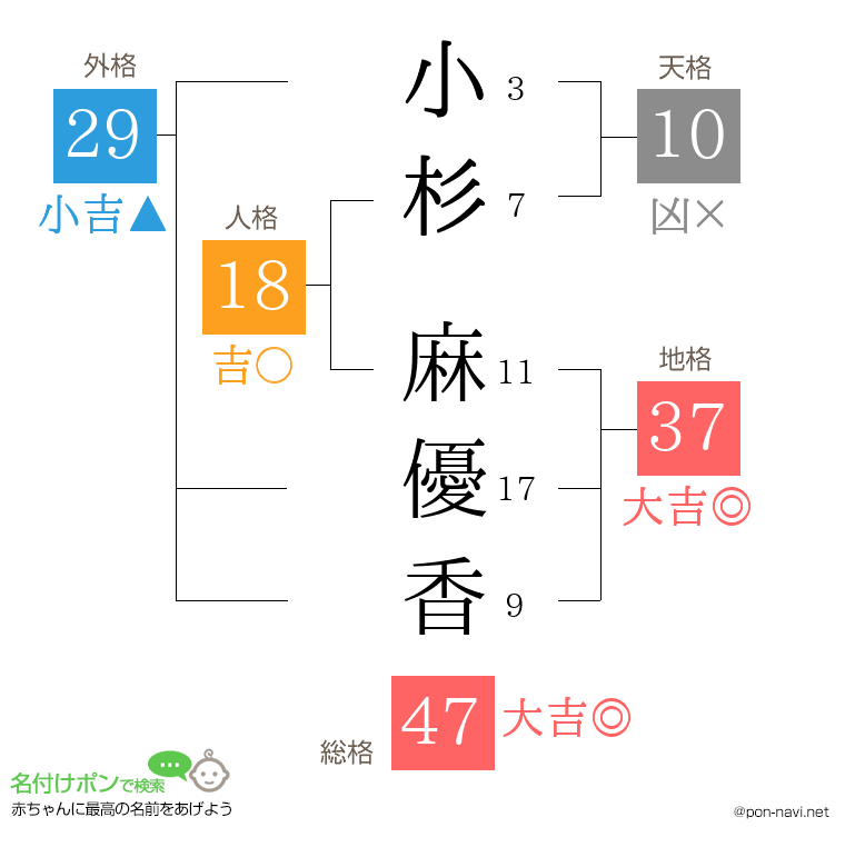 小杉 麻優香さんの姓名判断結果