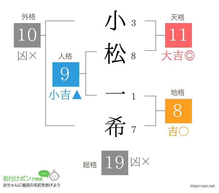 小松 一希さんの姓名判断結果
