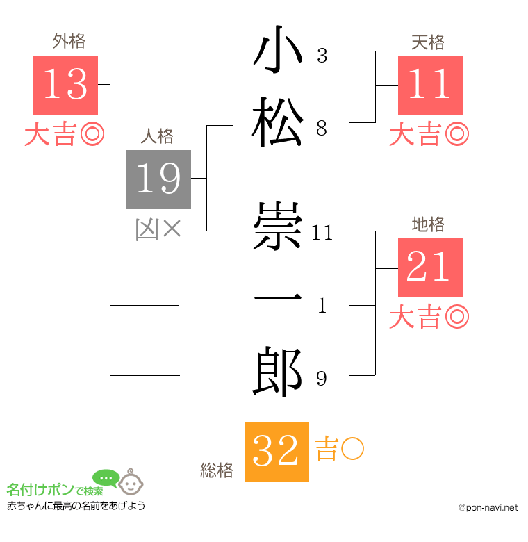 小松 崇一郎さんの姓名判断結果
