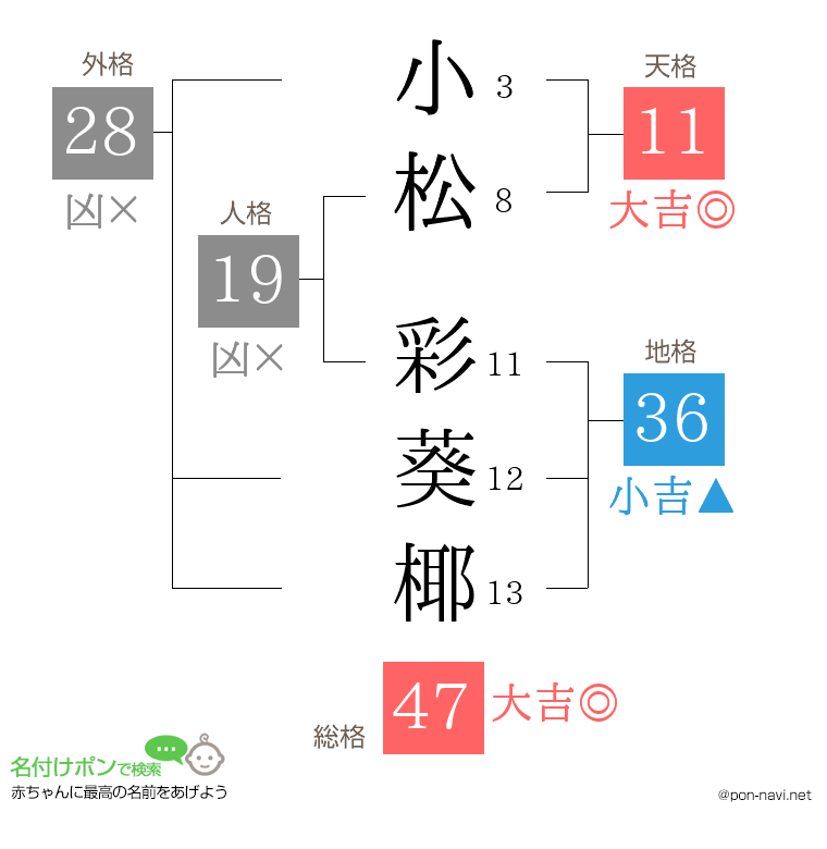 小松 彩葵椰さんの姓名判断結果