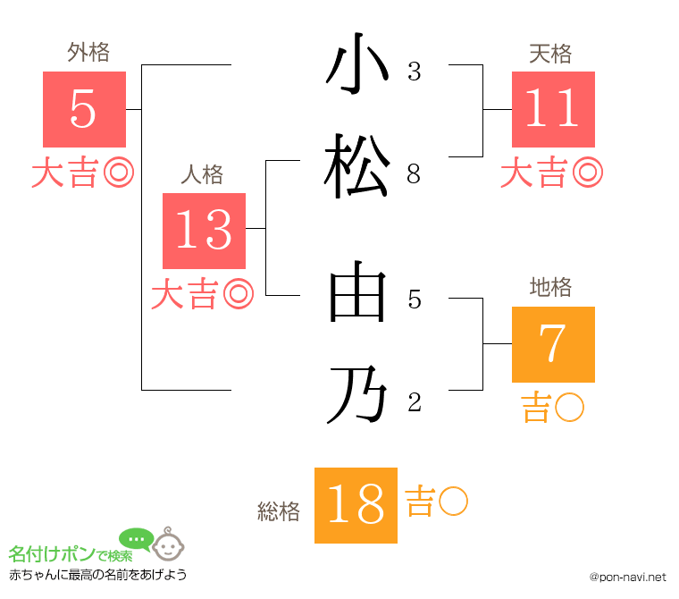 小松 由乃さんの姓名判断結果