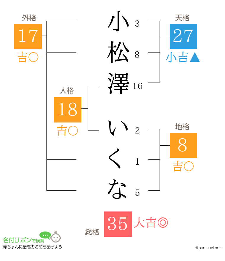 小松澤 いくなさんの姓名判断結果