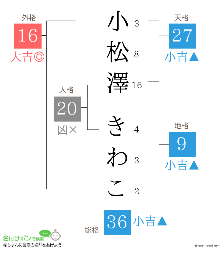 小松澤 きわこさんの姓名判断結果