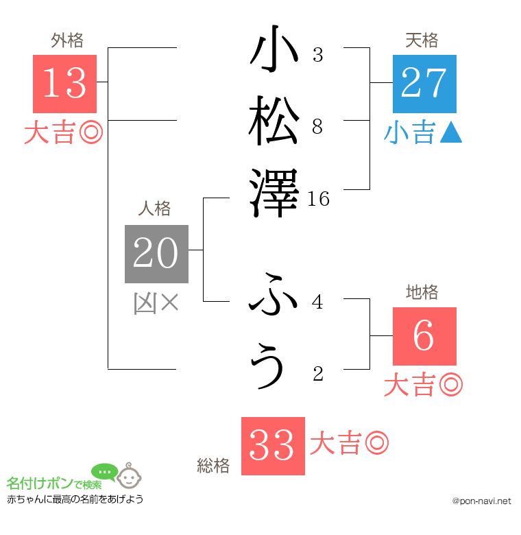 小松澤 ふうさんの姓名判断結果