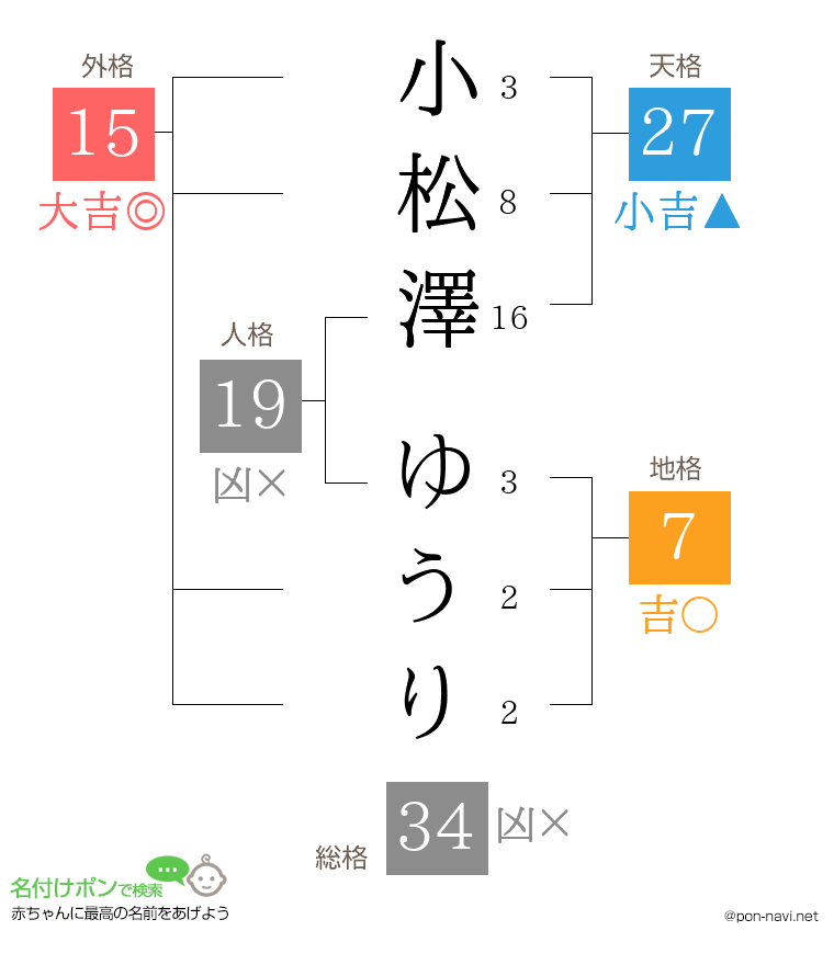 小松澤 ゆうりさんの姓名判断結果