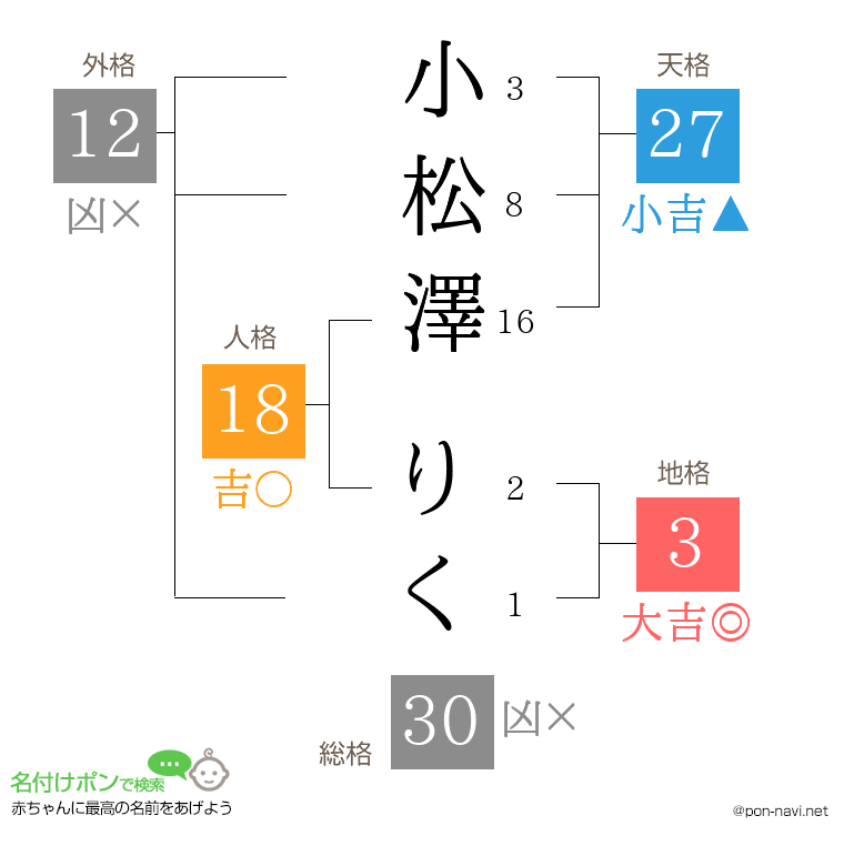 小松澤 りくさんの姓名判断結果