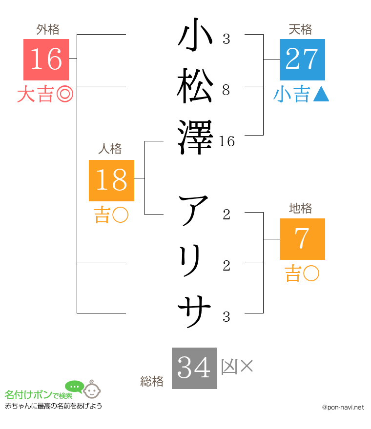 小松澤 アリサさんの姓名判断結果