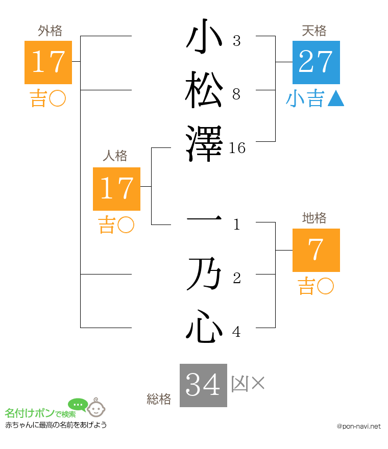 小松澤 一乃心さんの姓名判断結果