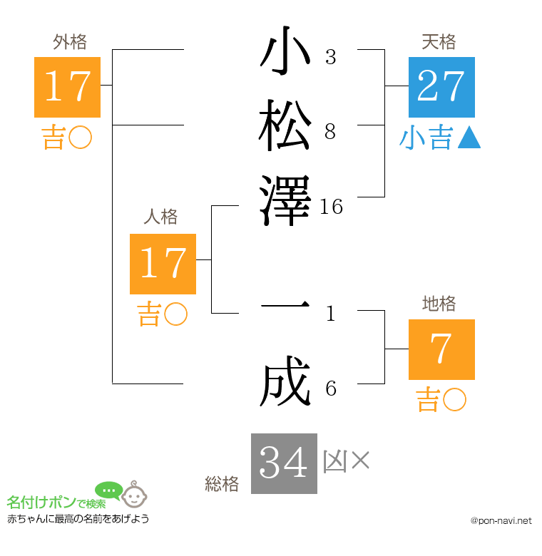 小松澤 一成さんの姓名判断結果