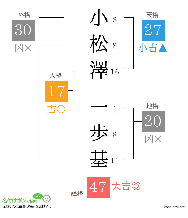 小松澤 一歩基さんの姓名判断結果