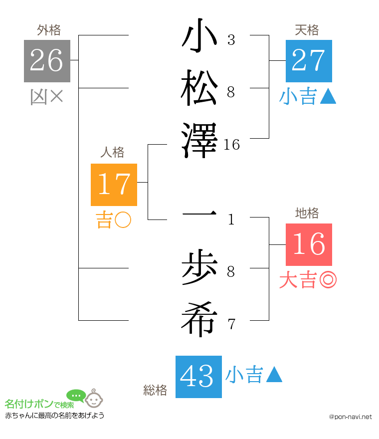 小松澤 一歩希さんの姓名判断結果