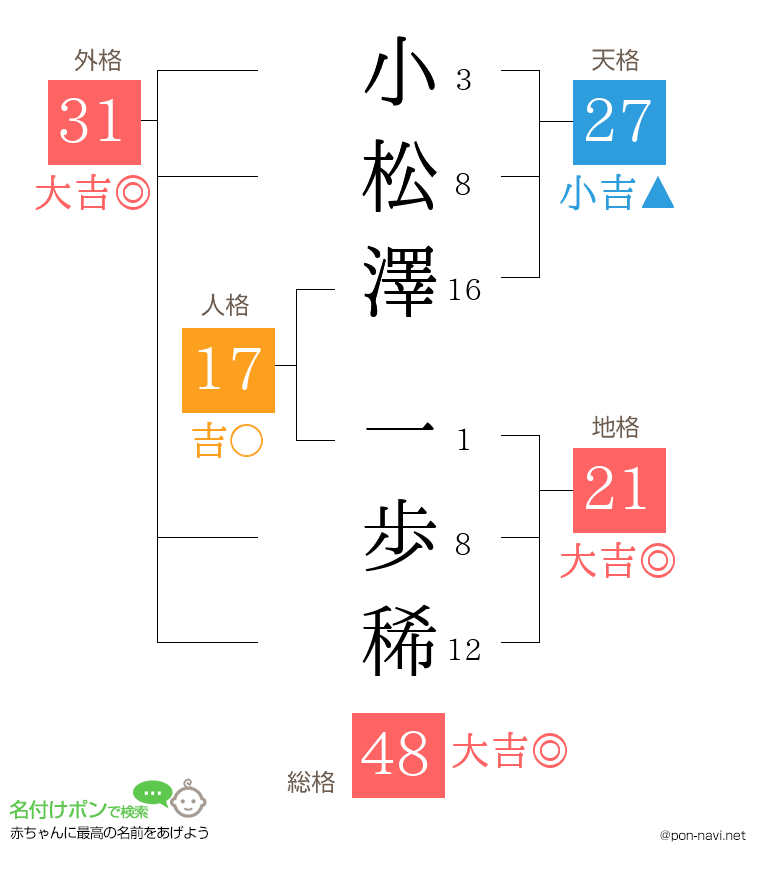小松澤 一歩稀さんの姓名判断結果