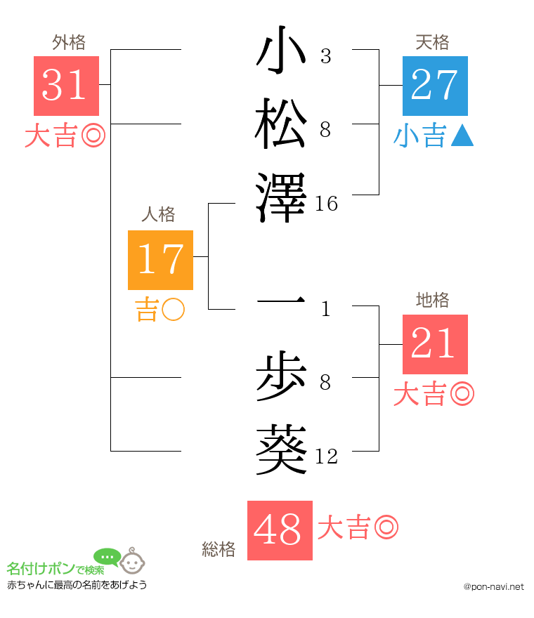 小松澤 一歩葵さんの姓名判断結果