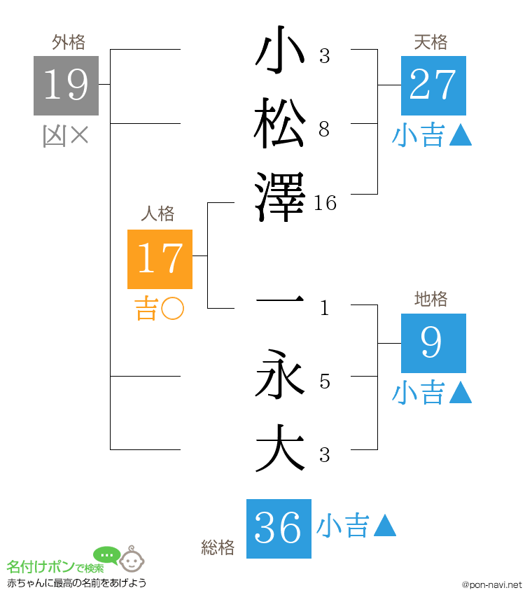 小松澤 一永大さんの姓名判断結果