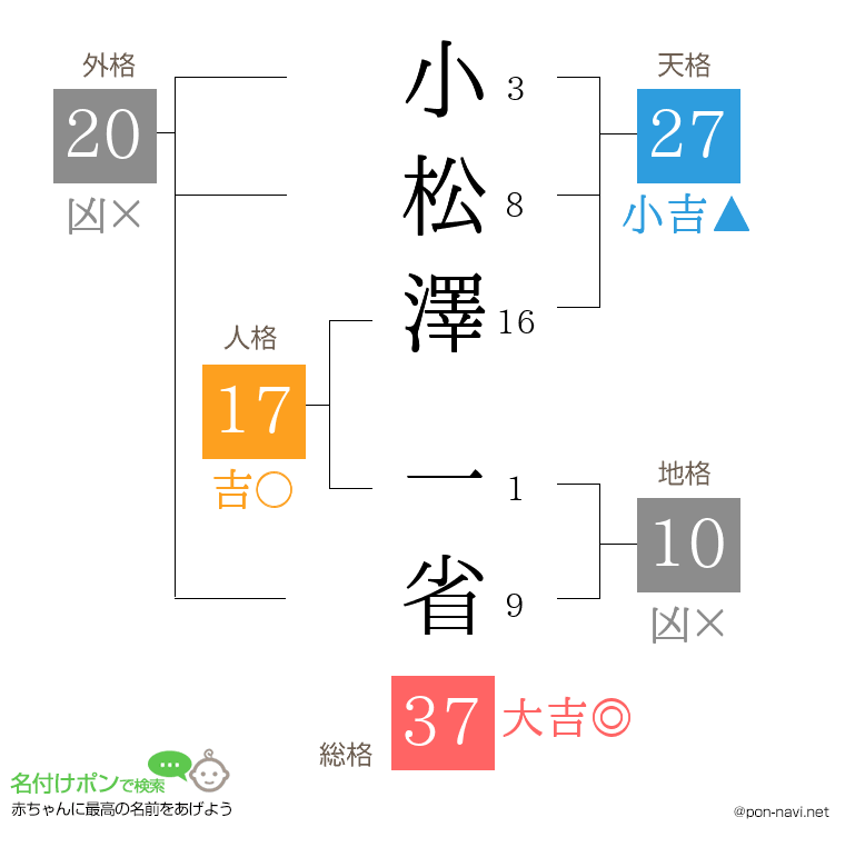小松澤 一省さんの姓名判断結果