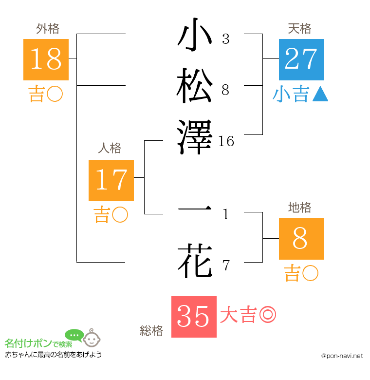 小松澤 一花さんの姓名判断結果