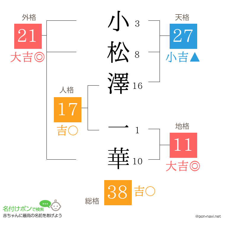小松澤 一華さんの姓名判断結果