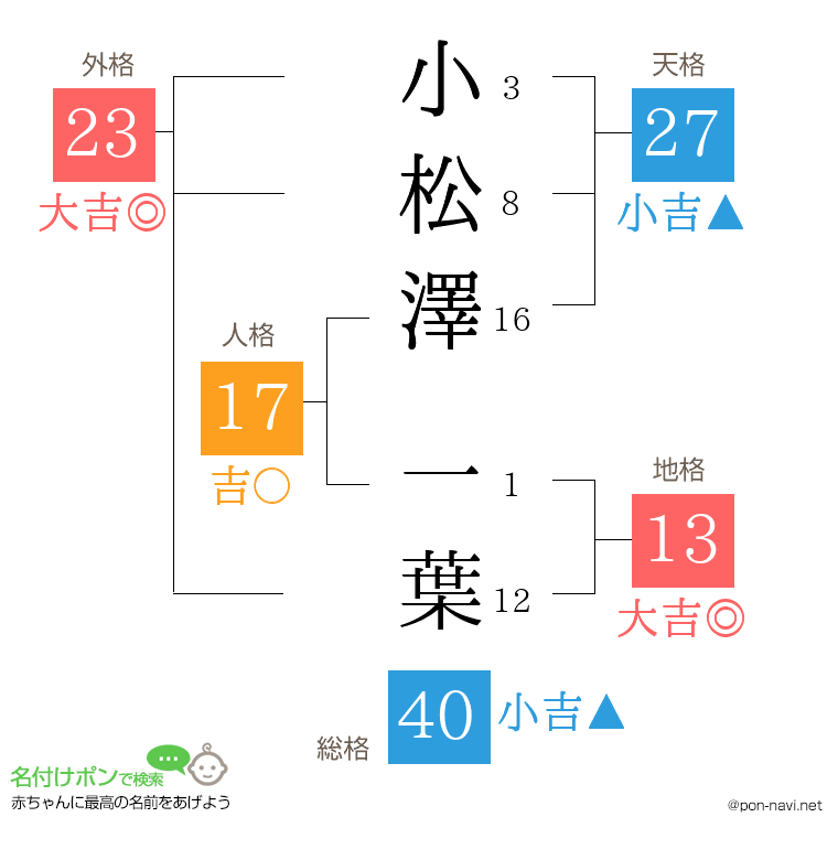 小松澤 一葉さんの姓名判断結果