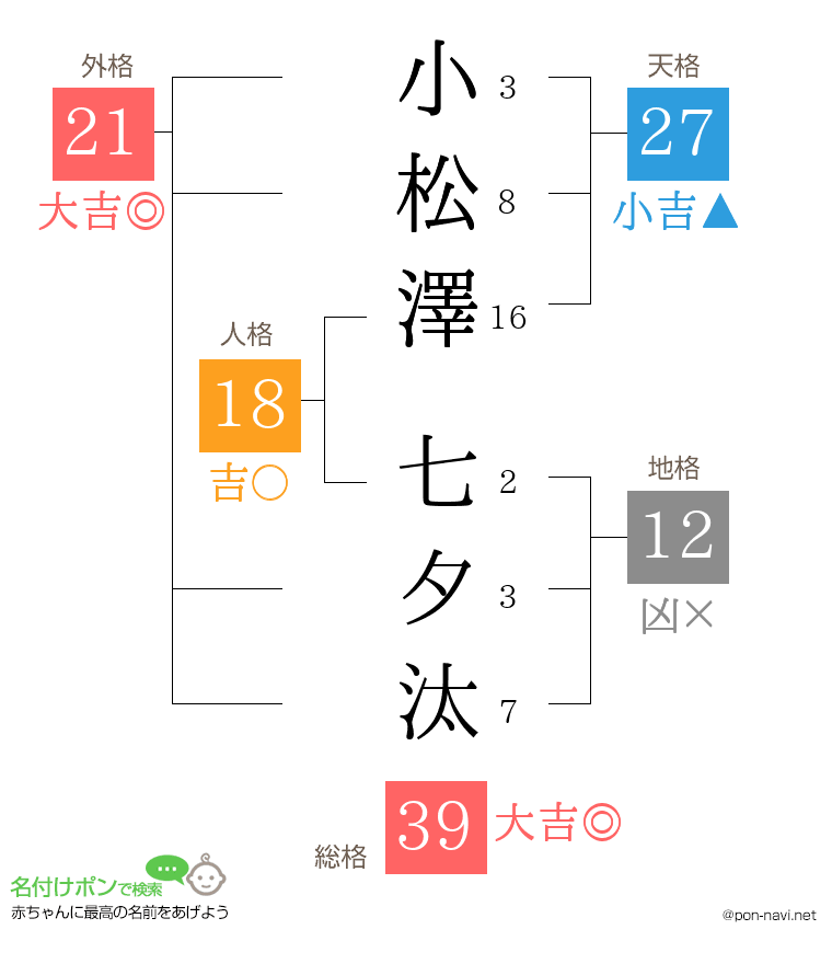 小松澤 七夕汰さんの姓名判断結果