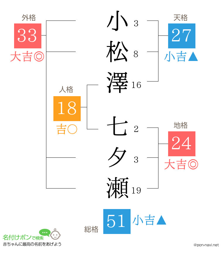 小松澤 七夕瀬さんの姓名判断結果