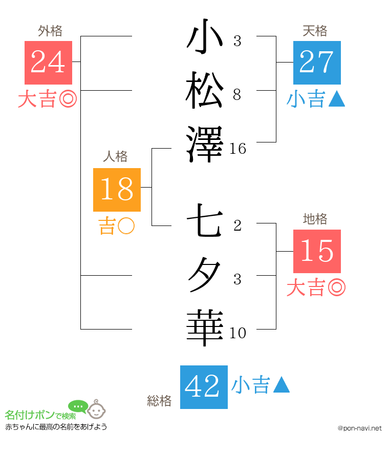 小松澤 七夕華さんの姓名判断結果