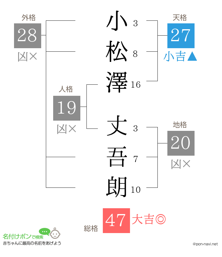 小松澤 丈吾朗さんの姓名判断結果