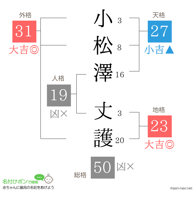 小松澤 丈護さんの姓名判断結果