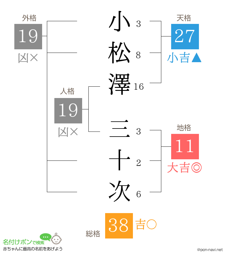 小松澤 三十次さんの姓名判断結果