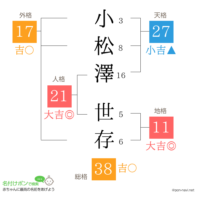 小松澤 世存さんの姓名判断結果