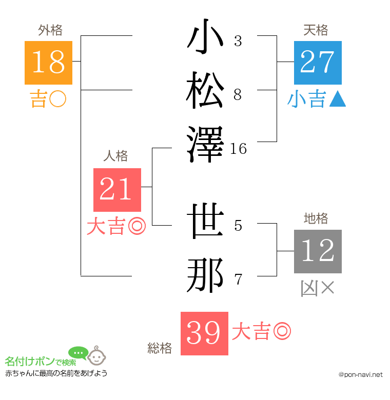 小松澤 世那さんの姓名判断結果