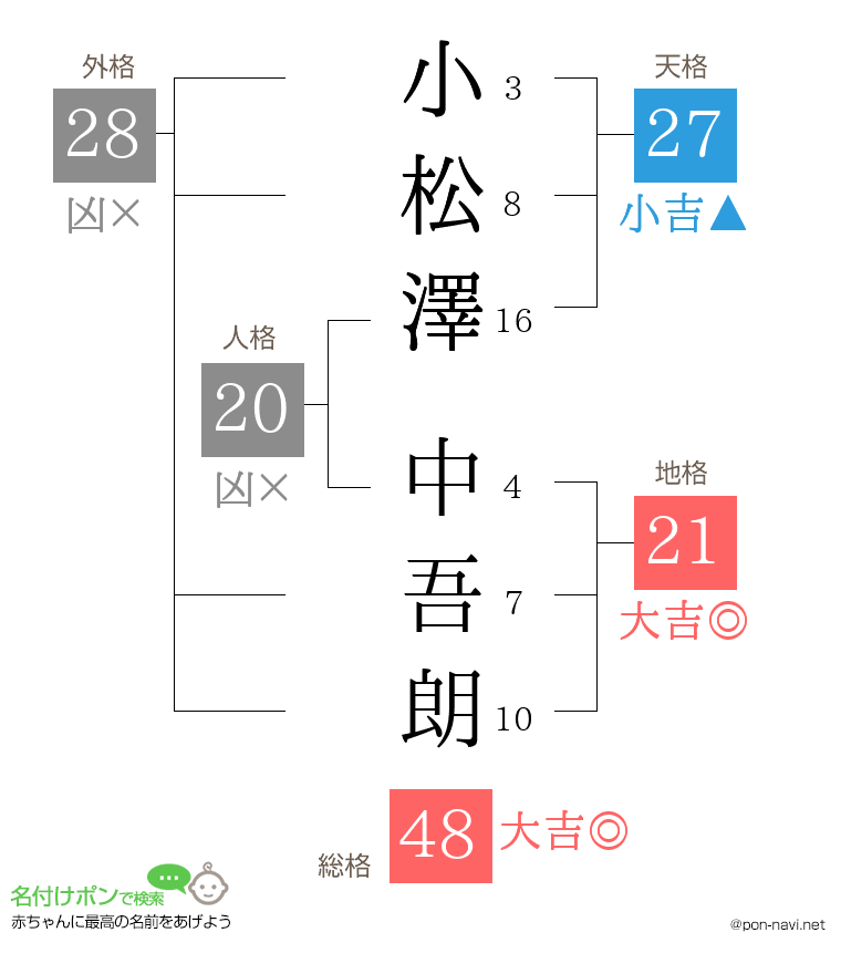 小松澤 中吾朗さんの姓名判断結果