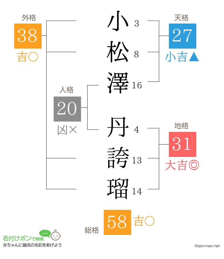 小松澤 丹誇瑠さんの姓名判断結果