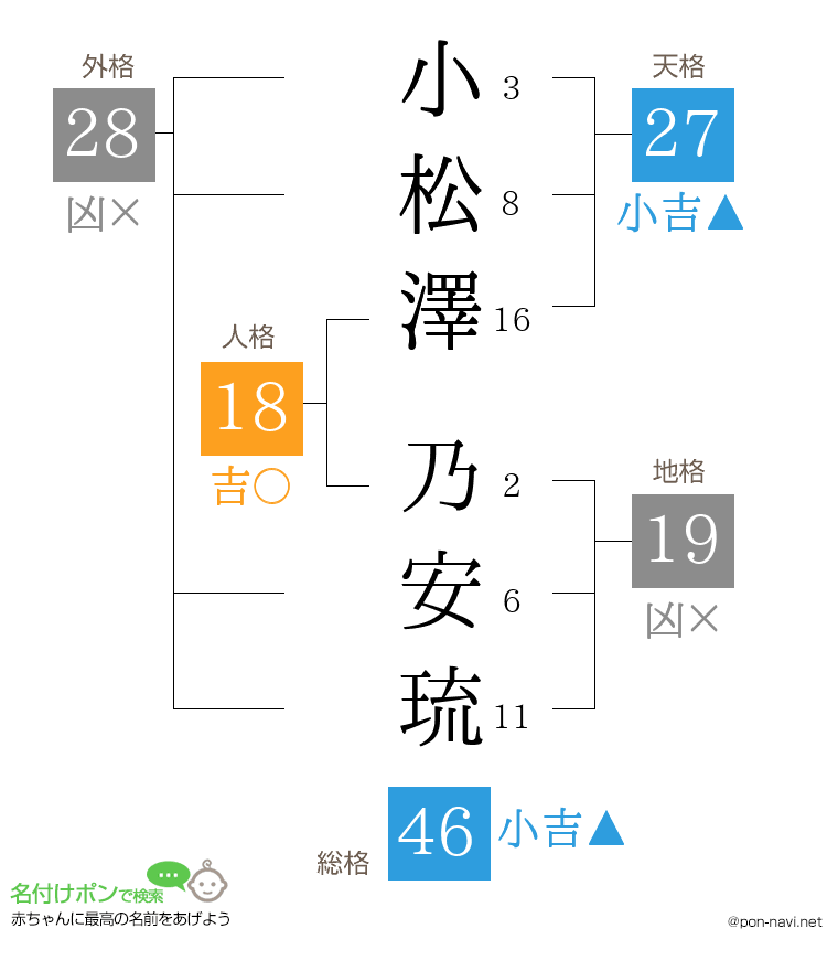 小松澤 乃安琉さんの姓名判断結果