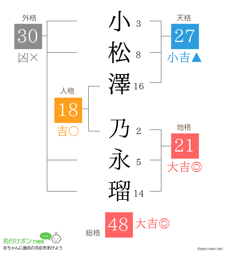 小松澤 乃永瑠さんの姓名判断結果