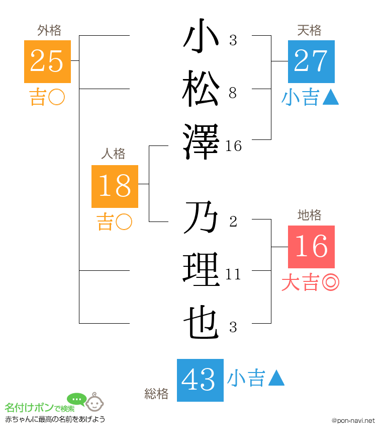 小松澤 乃理也さんの姓名判断結果