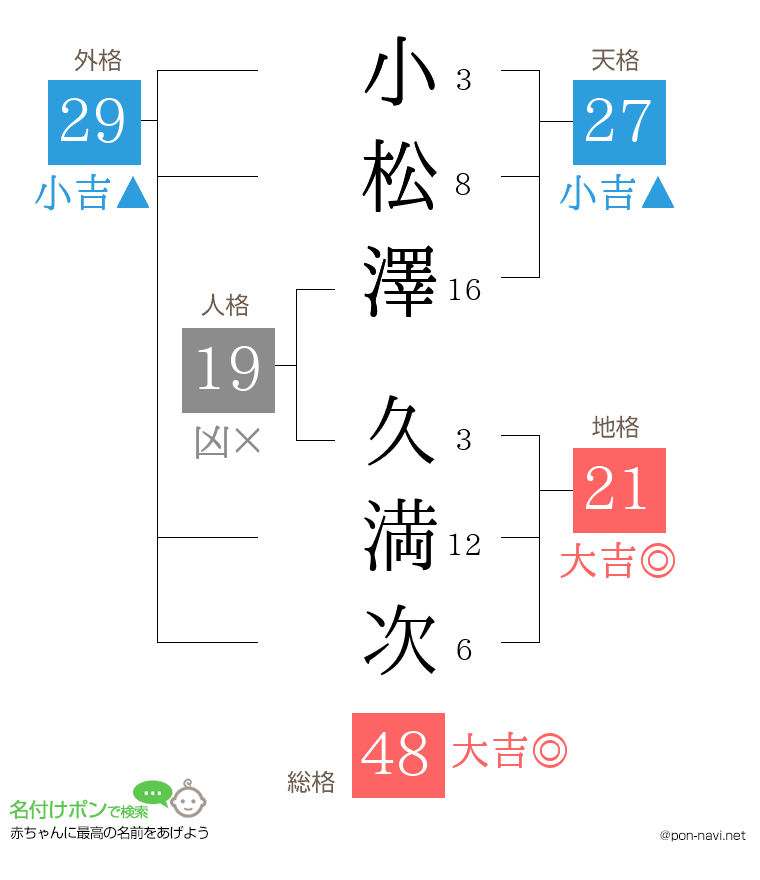 小松澤 久満次さんの姓名判断結果