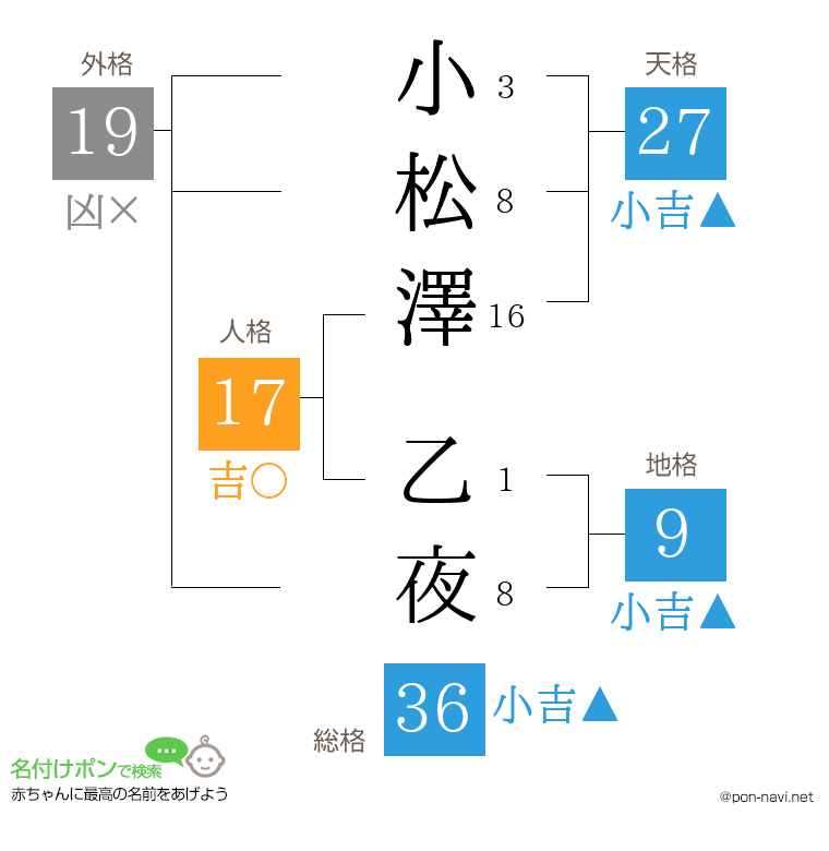 小松澤 乙夜さんの姓名判断結果