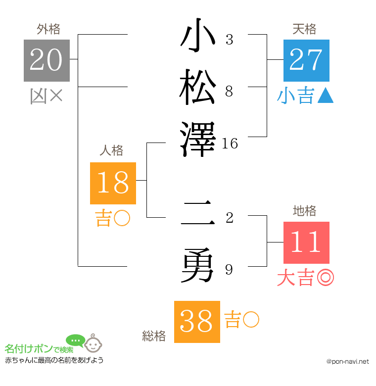 小松澤 二勇さんの姓名判断結果