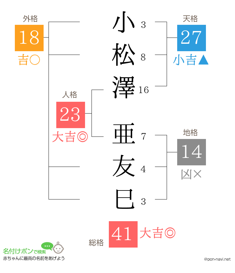小松澤 亜友巳さんの姓名判断結果