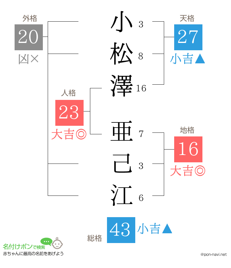 小松澤 亜己江さんの姓名判断結果