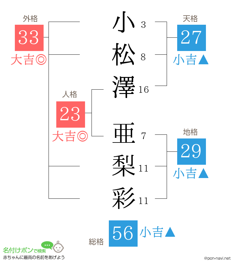 小松澤 亜梨彩さんの姓名判断結果