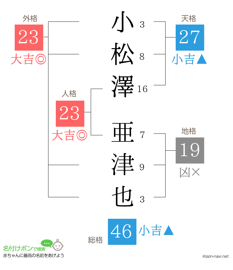 小松澤 亜津也さんの姓名判断結果
