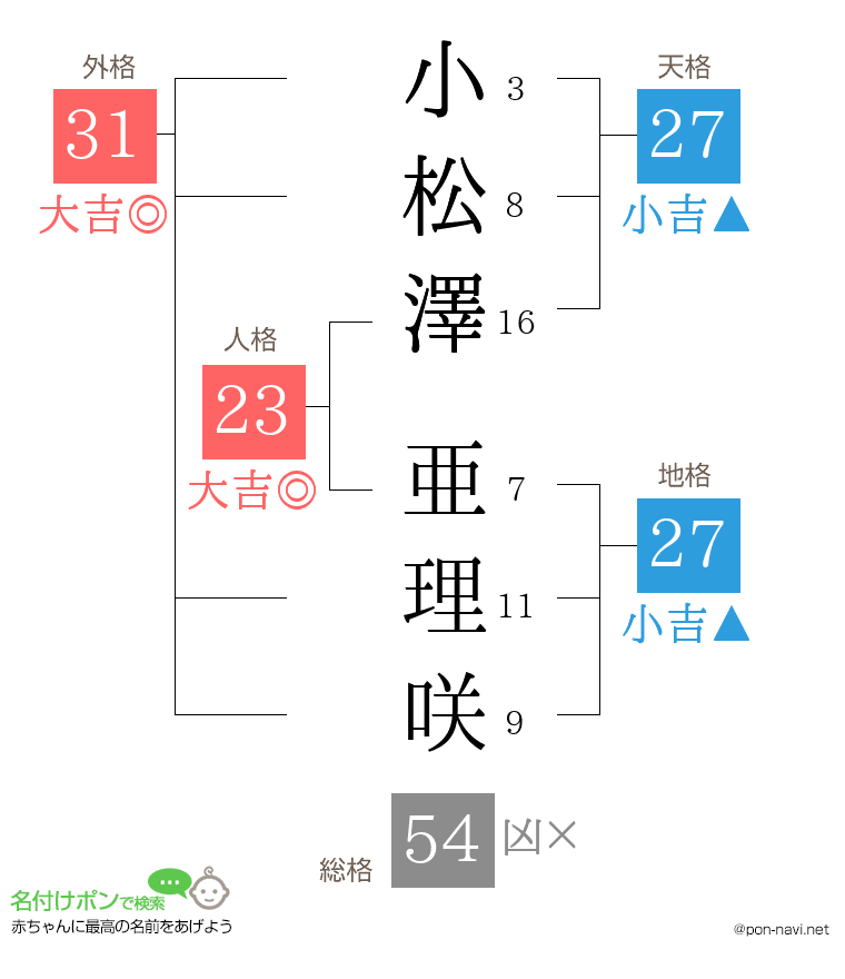 小松澤 亜理咲さんの姓名判断結果
