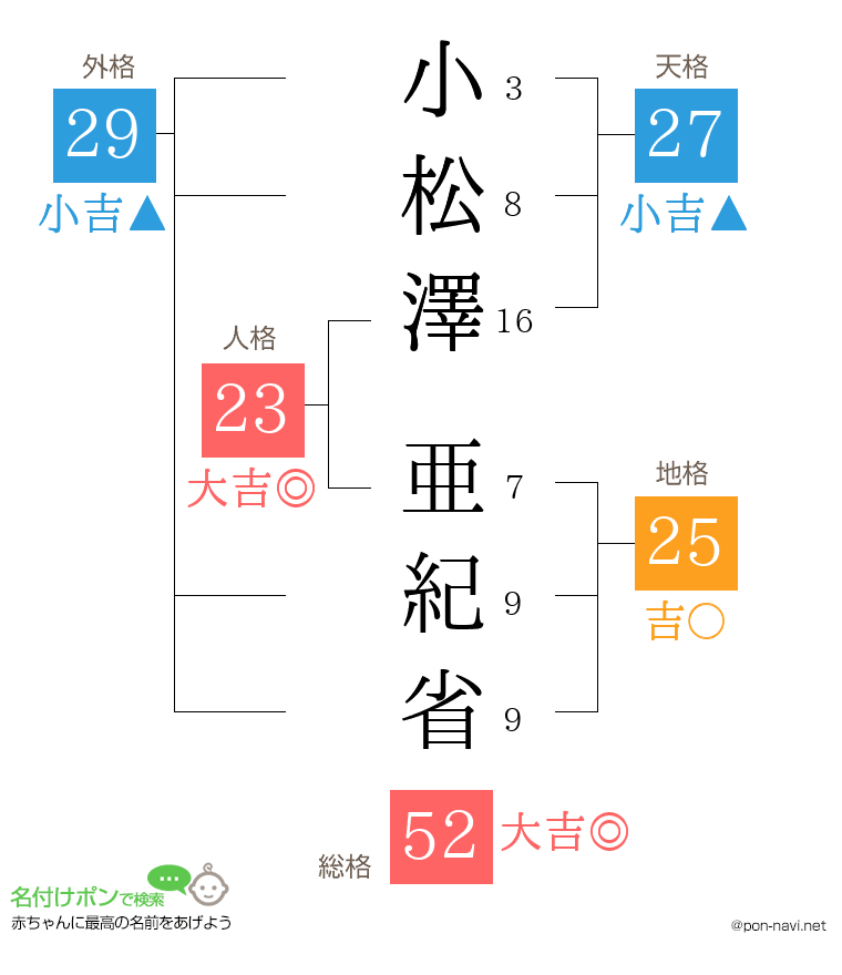 小松澤 亜紀省さんの姓名判断結果