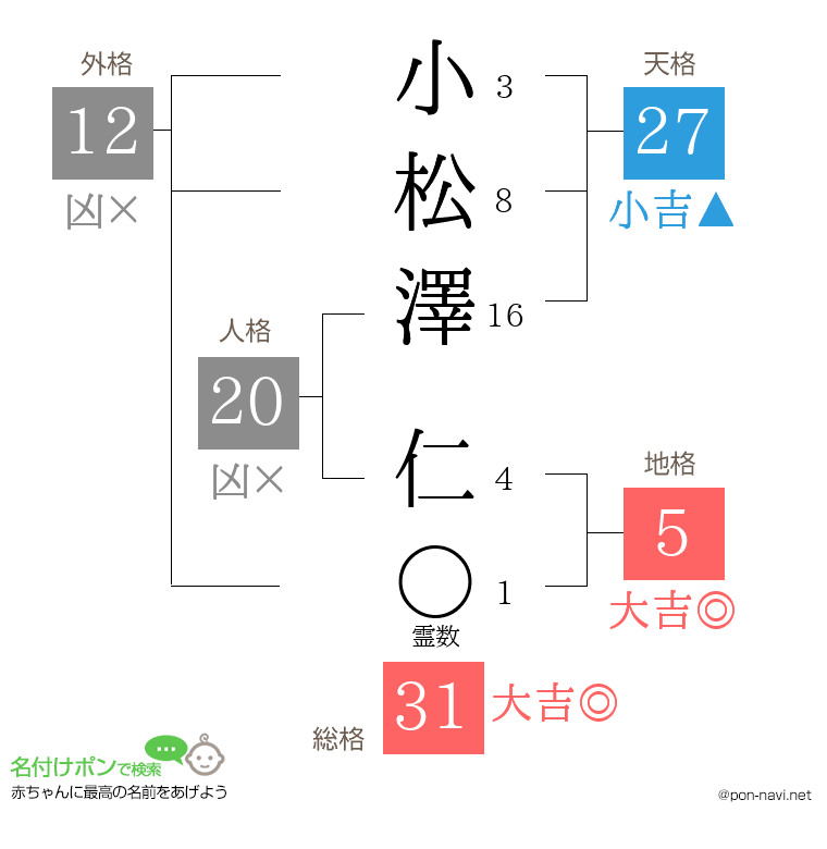小松澤 仁さんの姓名判断結果