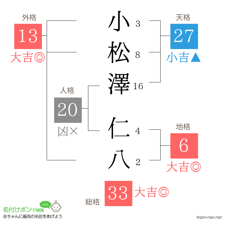 小松澤 仁八さんの姓名判断結果