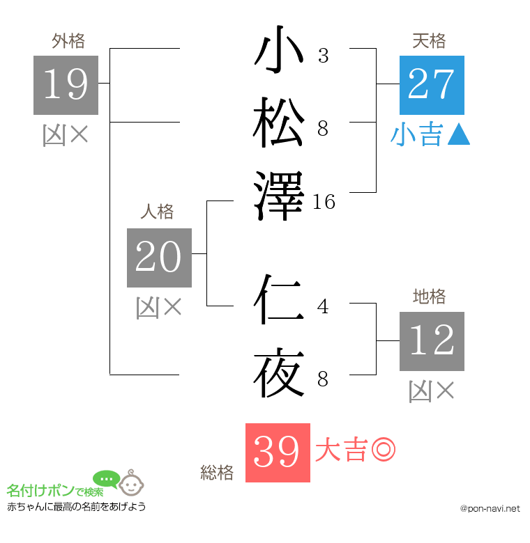 小松澤 仁夜さんの姓名判断結果